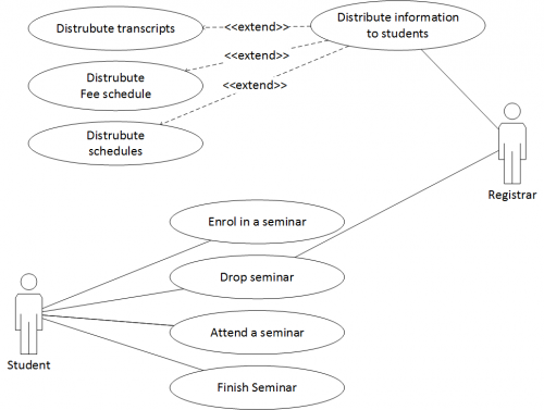 Example use case diagram (PDF) see long description