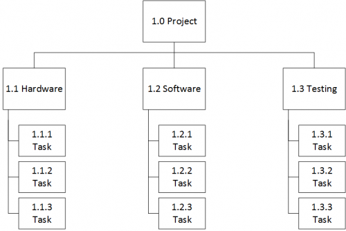 Example Work Breakdown Structure (PDF)