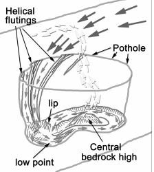 Field sketch of pothole morphology and postulated water circulation
