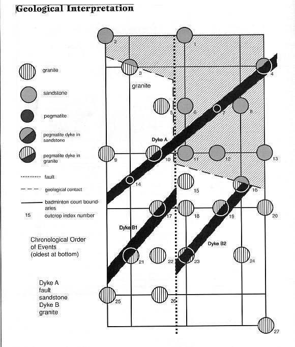 Geological Interpretation