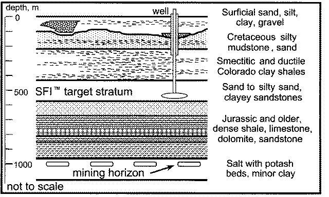 Lithostratigraphy above potash mines in Saskatchewan
