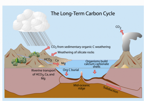Figure 1 is a cartoon illustrating the long-term (greater than million-year) carbon cycle between atmosphere, hydrosphere, geosphere, and biosphere. Similar cycles also exist for other elements.