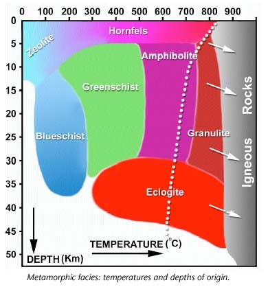 Metamorhphic facies: temperature and depth of origin