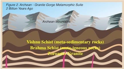 Archean - Granite Gorge Metamorphic Suite 2 Billion Years Ago