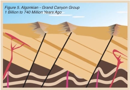 Algonkian Grand Canyon Group - 1 billion to 740 million years ago