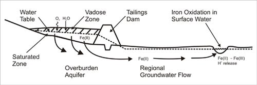 Groundwater flow through a tailings impoundment and discharging into lakes or streams