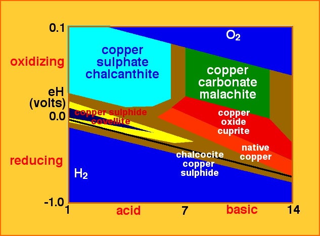 Eh-pH diagram for a copper deposit