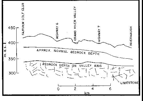 A section drawn from Belwood Lake to Inverhaugh along the axis of th ancient valley