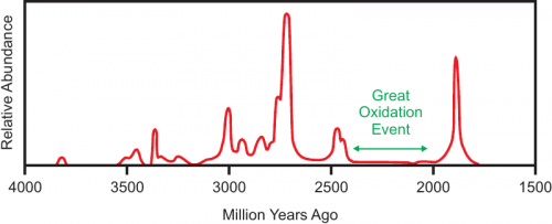 Figure 5. Abundance of iron formations through time.