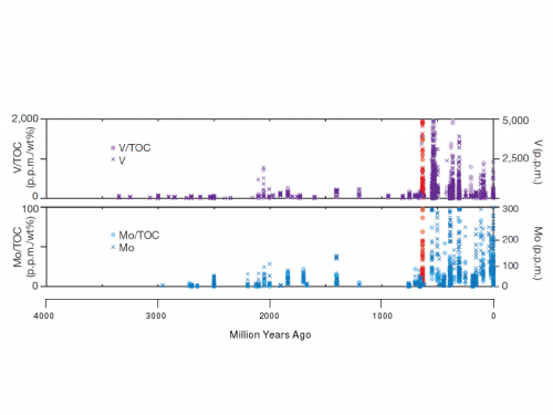 Figure 6. Abundance of molybdenum (Mo) and vanadium (V) in black shales through time.