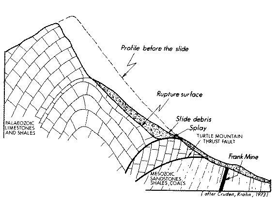 Cross section of the Frank Slide