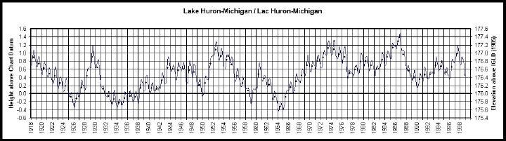 graph of short term mothly water levels for lake Huron-Michigan