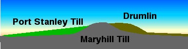 Port Stanley Till, Maryhill Till, Drumlin 