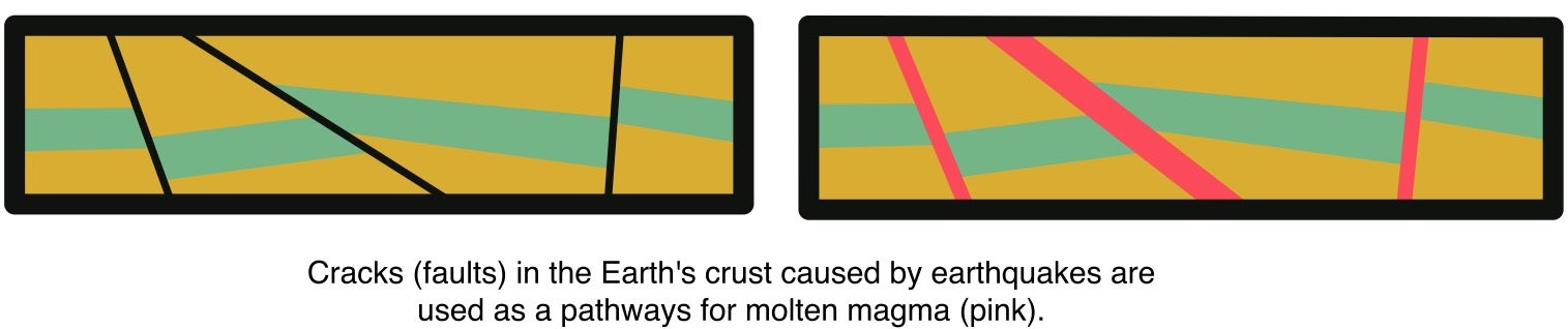 Cracks (faults) in the Earth's crust caused by earthquakes are used as pathways for molten magma.