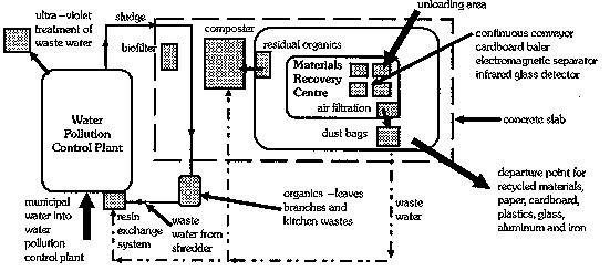 Integrated Recycling Plant for non-toxic Urban Wastes schematic