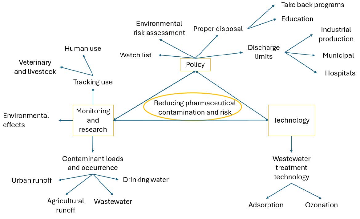 framework chart