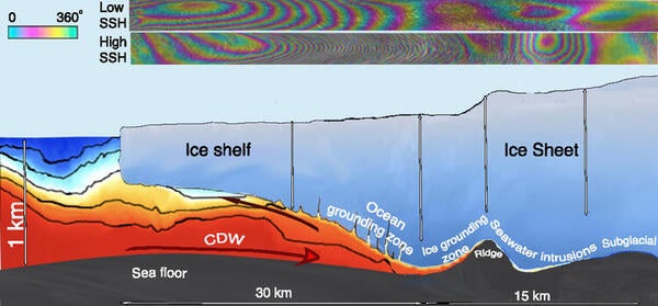 Ocean grounding zone vs. ice grounding zone of an ice sheet/ice shelf system.