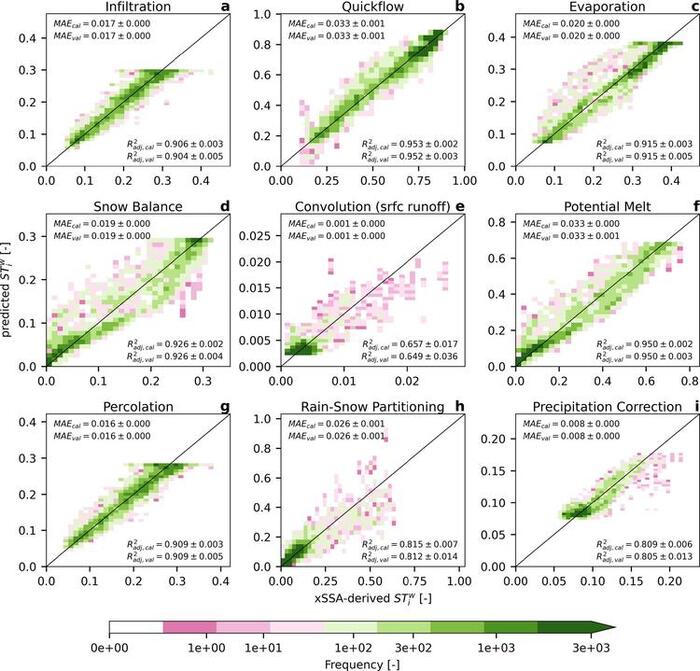  Predicted sensitivity index estimates using functional relationships based on basin characteristics