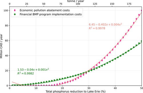  Estimated cost functions to reduce TP loads from the Grand River watershed into Lake Erie.
