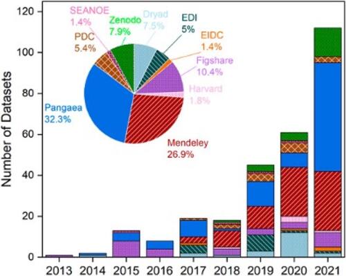 Microplastic Pollution Research Data: Trends In Availability And ...