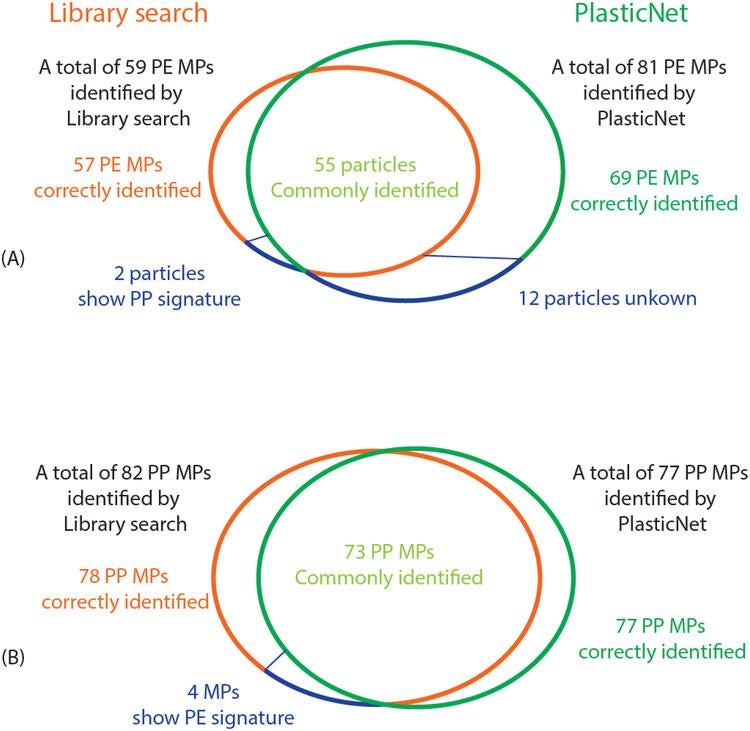 Figure 2 -Comparison of the recognition results by library search and PlasticNet approaches. 