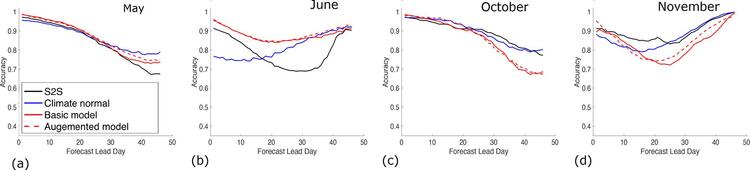 Binary accuracy as a function of lead day for forecasts
