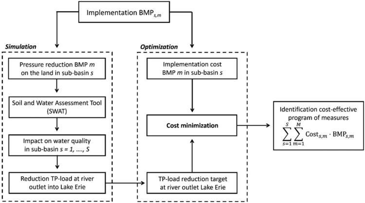  Integrated hydro-economic modeling framework