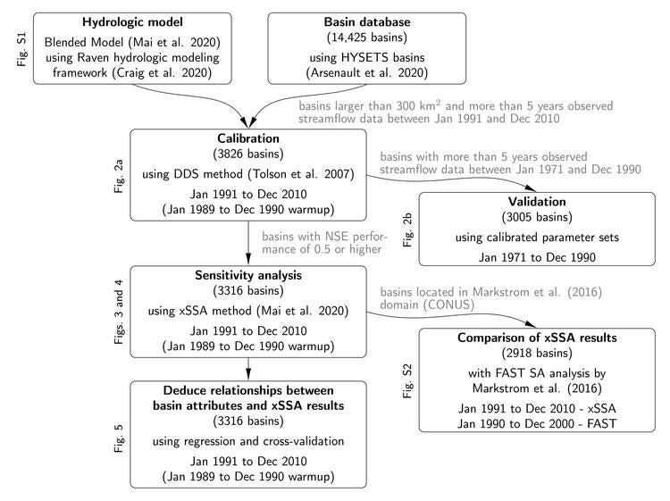  Flowchart of experiments and analyses