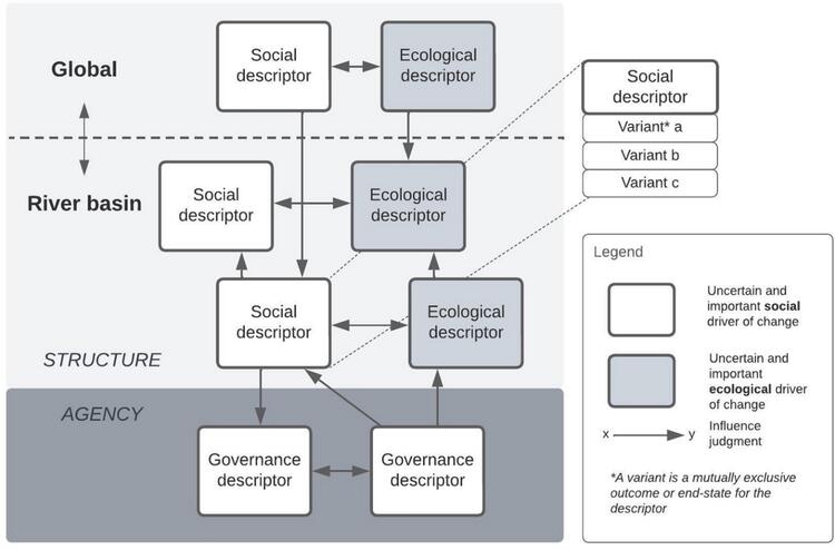  Social–ecological scenario framework