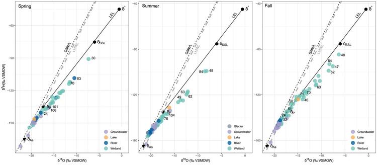 Water isotope (δ18O-δ2H) compositions of the river, groundwater, wetlands and Columbia Lake 