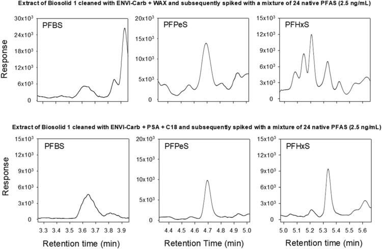 Chromatograms of PFBS, PFPeS and PFHxS
