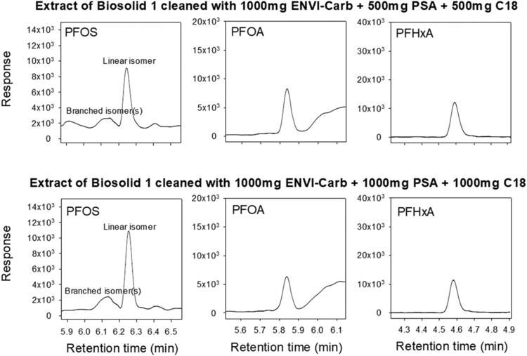 Chromatograms of various PFAS in the biosolid