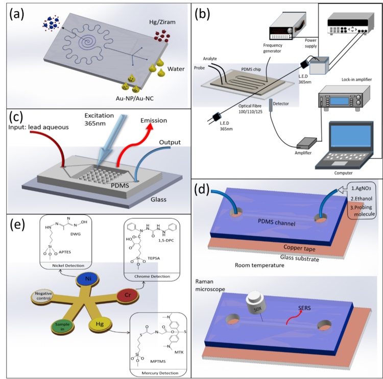 Microfluidic Systems For Point-of-care Heavy Metal Sensing: A Review ...