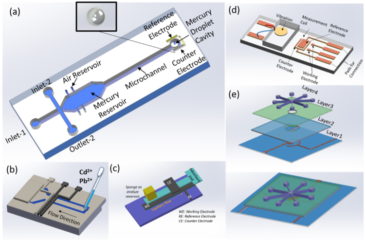 Microfluidic Systems For Point-of-care Heavy Metal Sensing: A Review ...