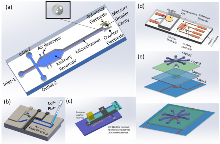 Figure 3 - electrochemical methods with microfluidic devices
