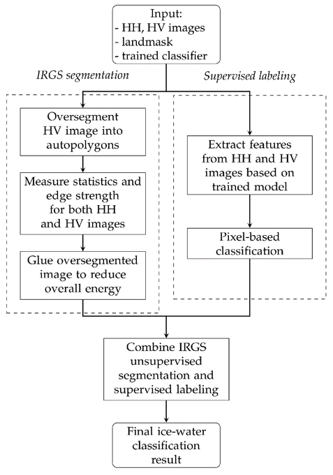Figure 2. Flowchart of ice-water classification system. Inputs are images, landmask, and trained classifier (SVM or RF). The left block is unsupervised segmentation using IRGS, while right block is supervised pixel-based labeling. The final classification result is the combination of segmentation and labeling based on majority voting.