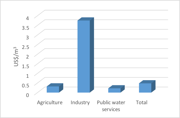  Average baseline value of water across the main water use categories in the NetherlandsGraph