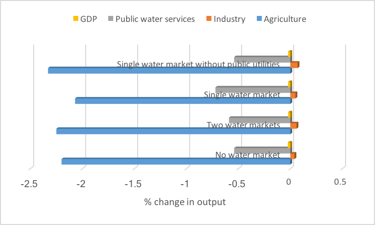  Economic impact of climate change and water markets on Gross Domestic Product (GDP) and the main water use categories in the Netherlands
