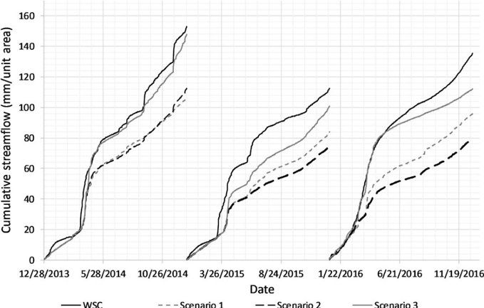 Figure 2. Comparison of cumulative streamflow results for the three simulations with recorded flows at the Water Survey of Canada (WSC) gauge