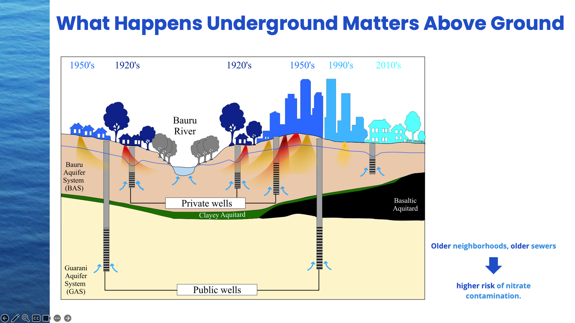 Private Wells slide