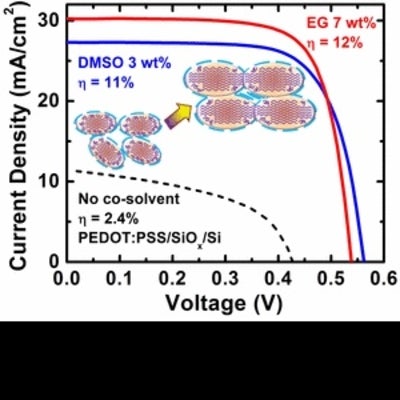 Graph of current density vs voltage for particles of interest