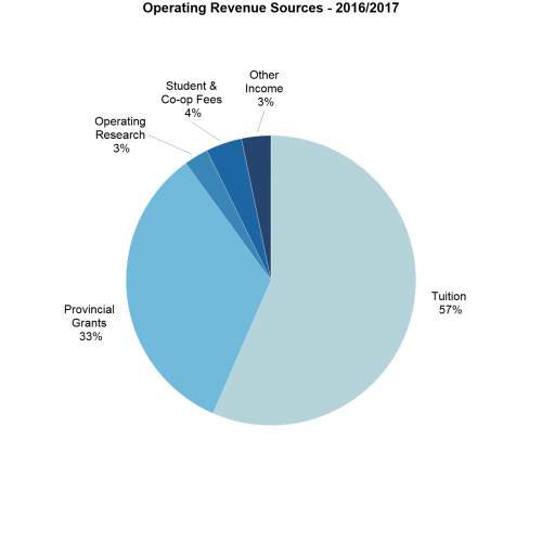 Operating Revenue Sources pie chart