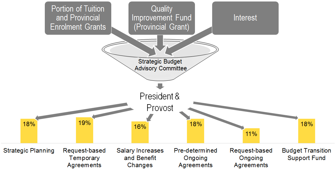 University Fund