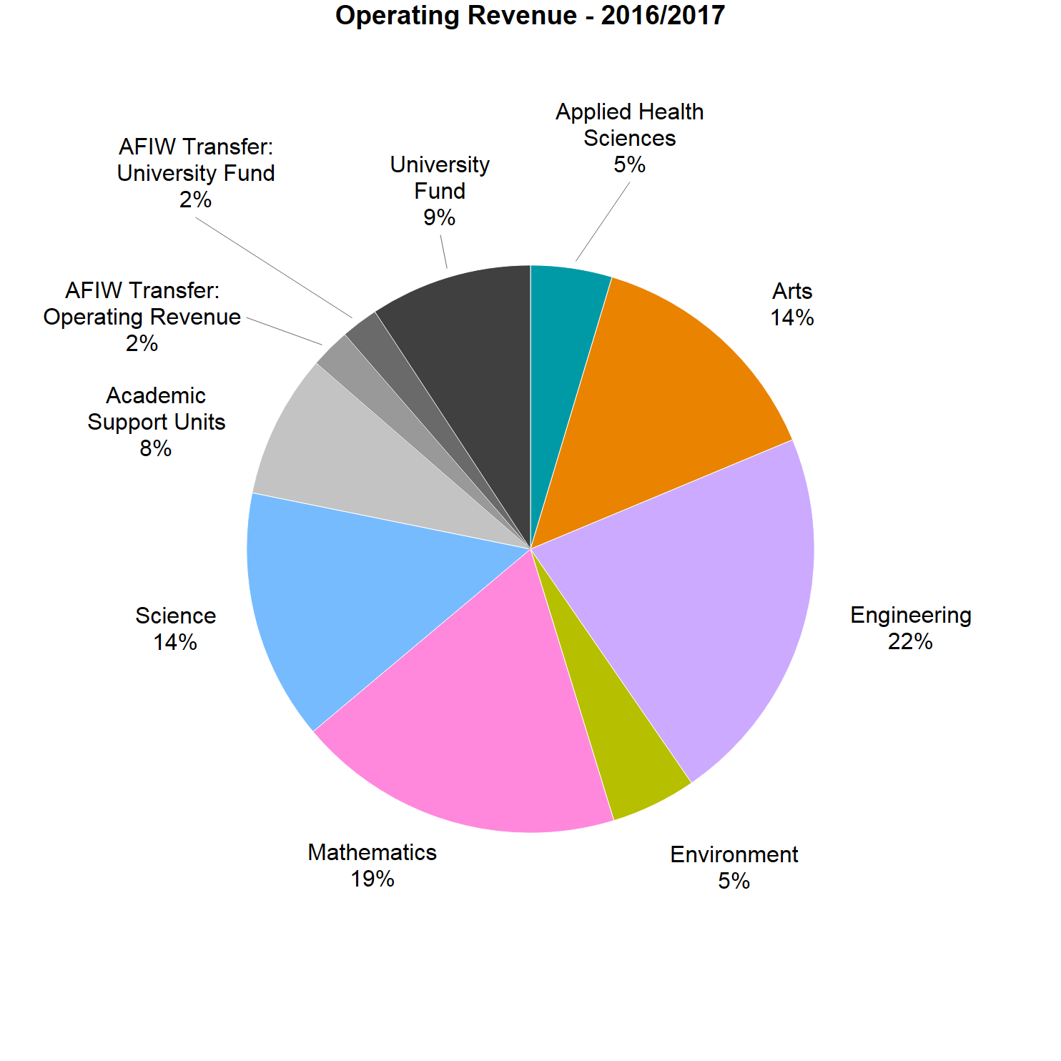 Operating Revenue pie chart