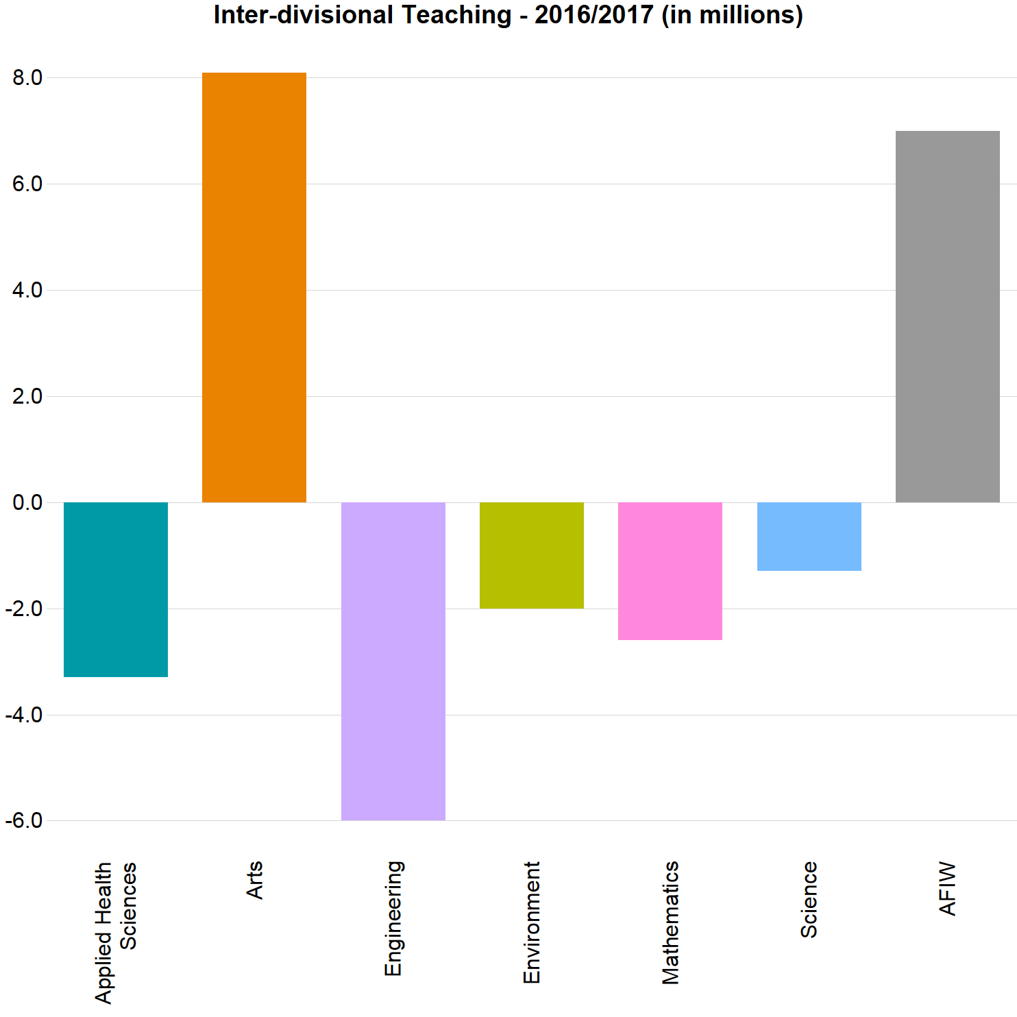 Inter-divisional Teaching bar chart