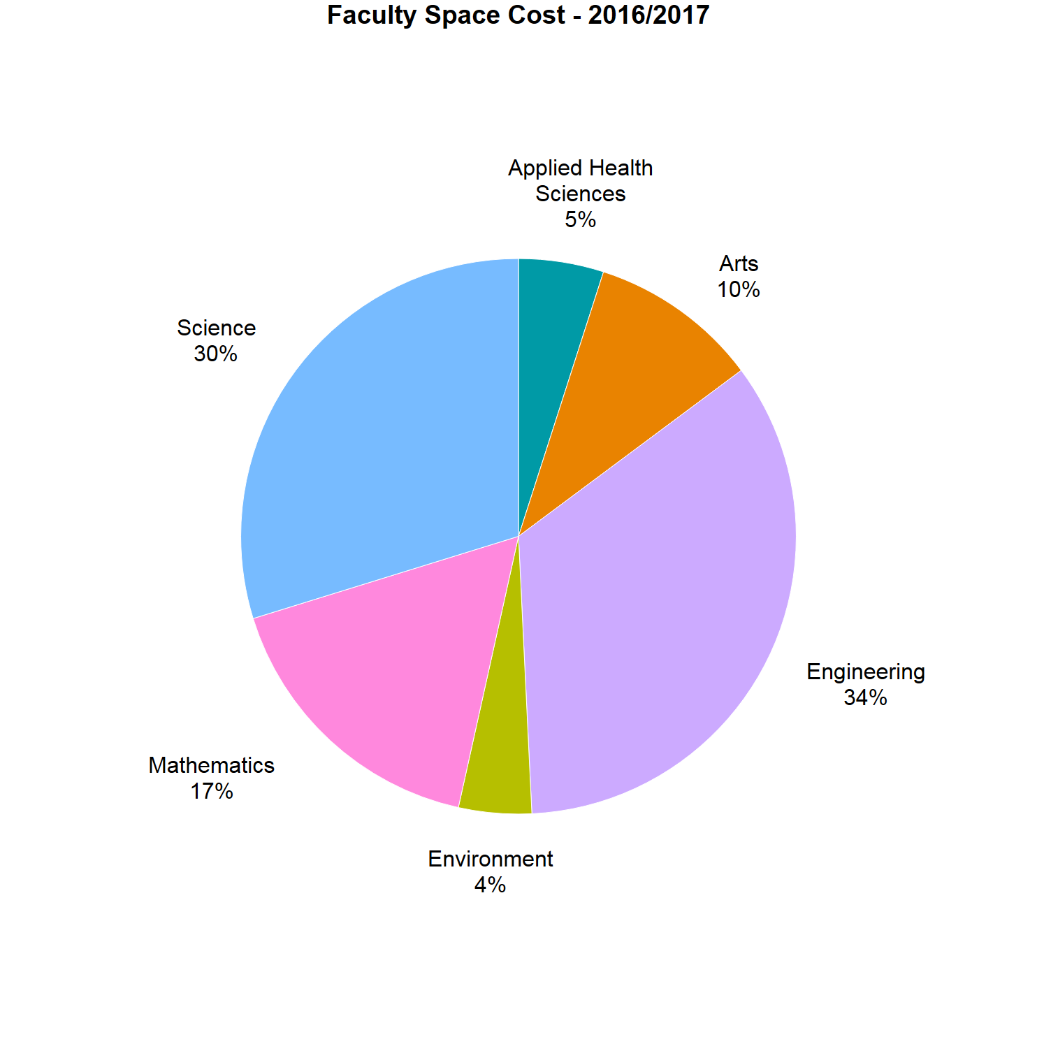 Faculty Space Cost pie chart
