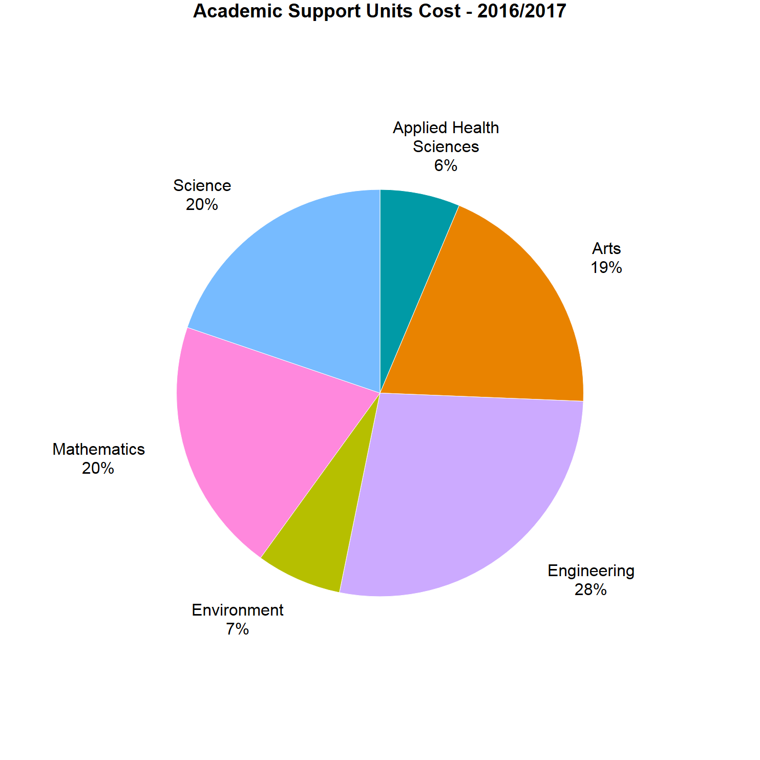 Academic Support Units Cost pie chart