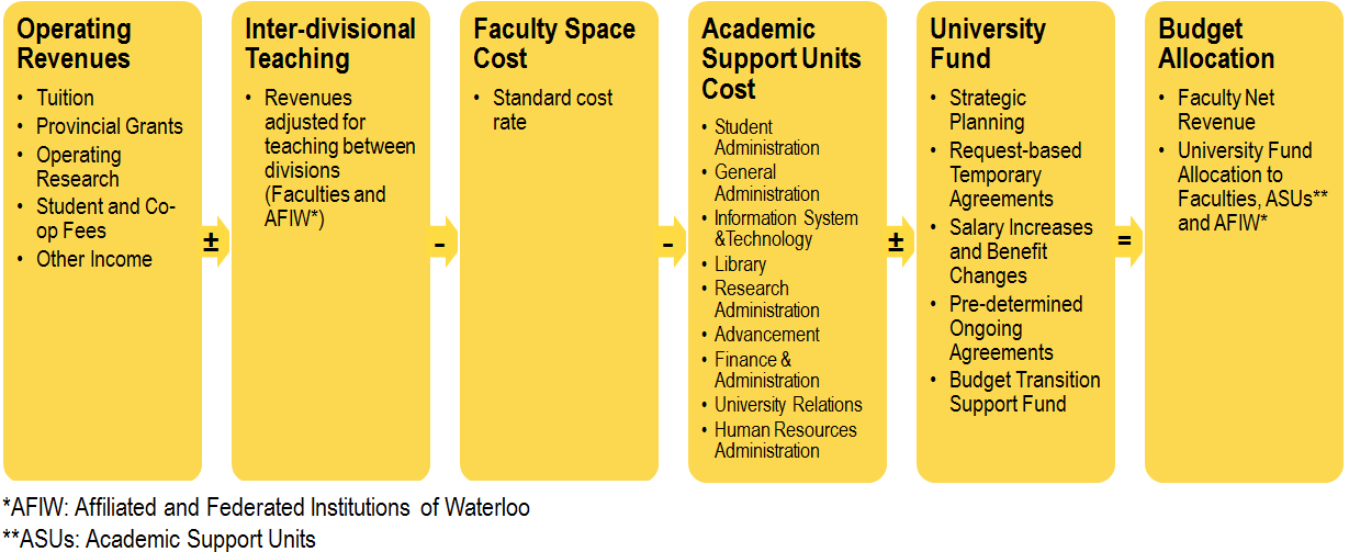 Allocation Process