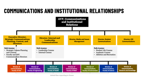 Organizational chart showing the Communications and Institutional Relationships structure. The AVP, Communications and Institutional Relations leads five director-level areas: Executive Director, Strategic Communications, Planning, Content and Partnerships; Director, Internal and Leadership Communications; Director, Media and Issues Management; Director, Student Communications; and Director, CEE Communications. Sub-teams include strategic communications planning and content, faculty and ASU communication di