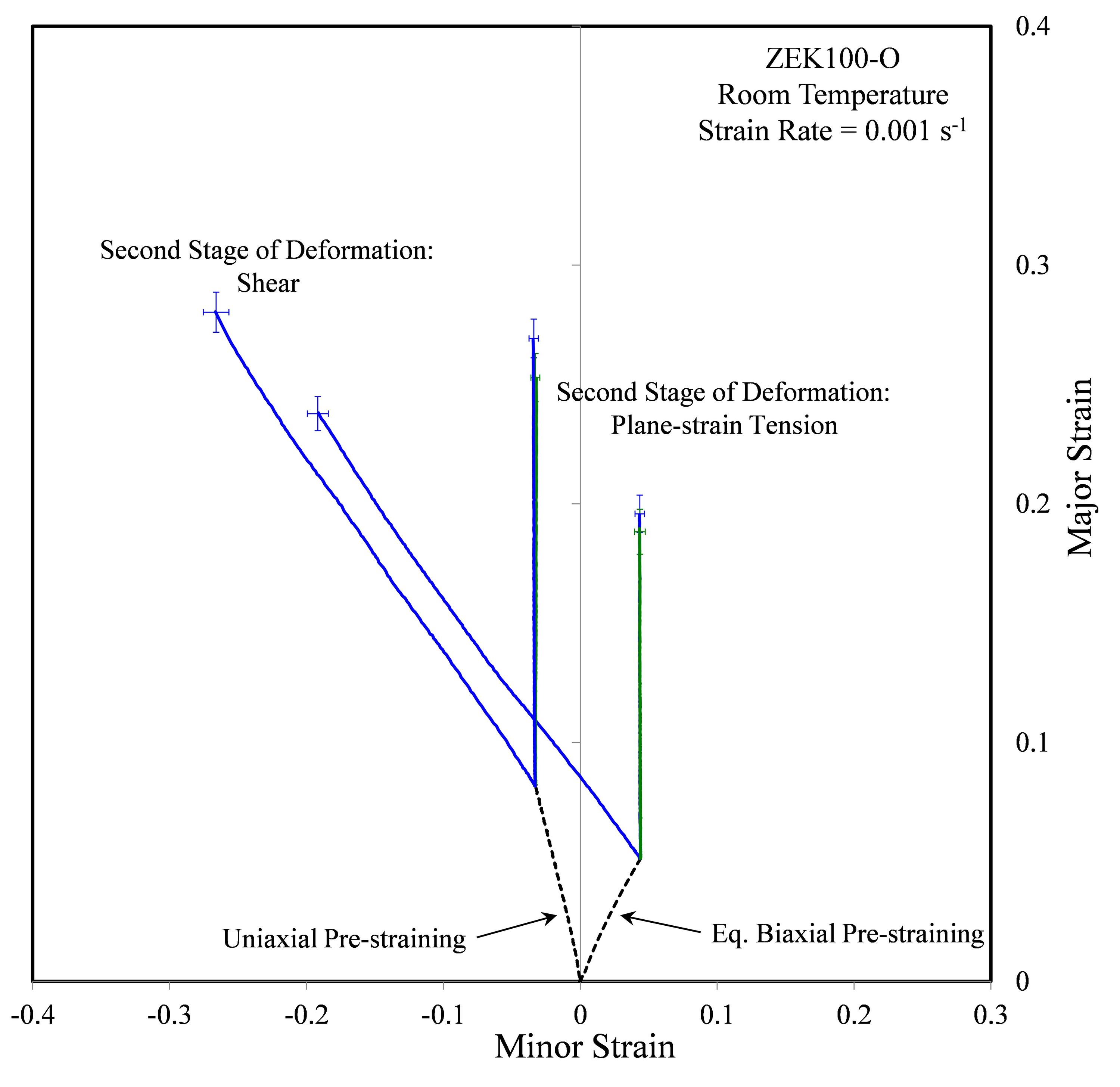 Non-proportional response of materials can be studied under severe changes of strain paths. Such as shown above for a magnesium alloy sheet.